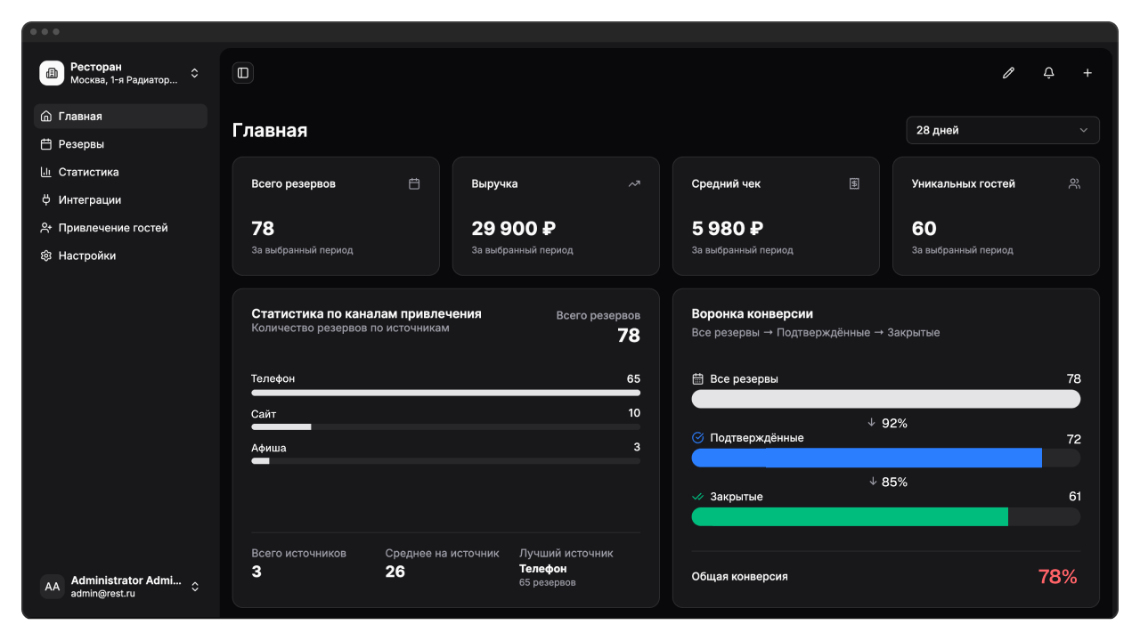 Главная страница: карточки показателей, статистика по каналам привлечения и воронка конверсии