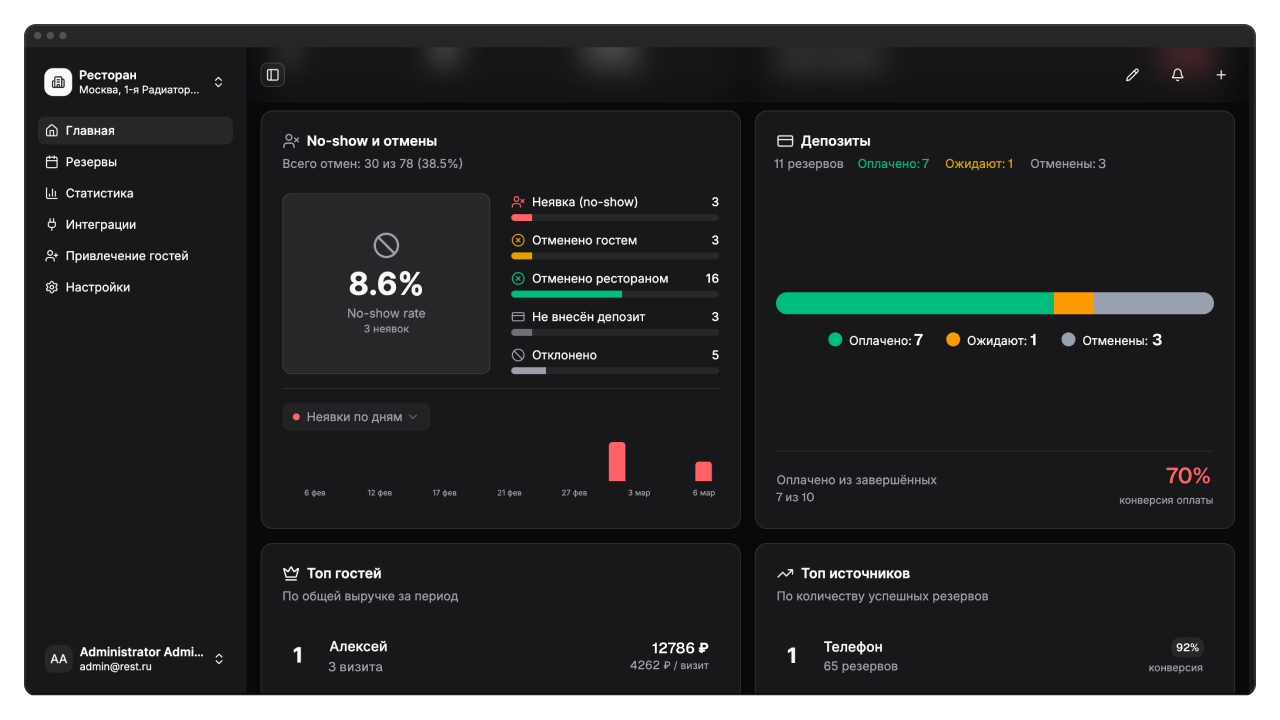 Главная страница: no-show и отмены, депозиты, топ гостей и топ источников