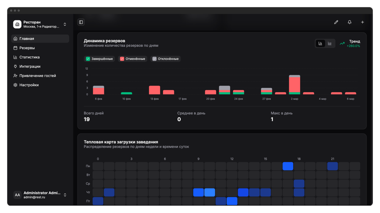 Главная страница: динамика резервов и тепловая карта загрузки