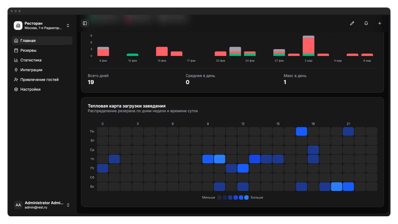 Главная страница: тепловая карта загрузки заведения по дням недели и часам